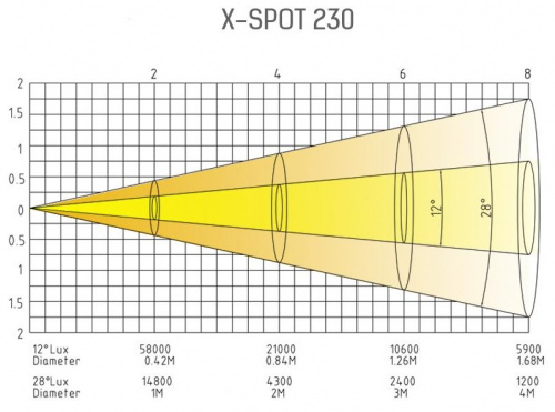 STAGE4 X-SPOT 230 Поворотная голова SPOT, 15 265 люкс/5 м (10 гр.), сила света 377 600 Кд, источник света: 1*230W White LED, зум 10'-28', строб 0-20 Г фото 9