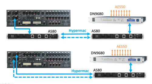 MIDAS AS80 конвертор резервирования HyperMAC, 8 вложенных каналов AES50, 192 звуковых канала 96кГц I/O фото 2
