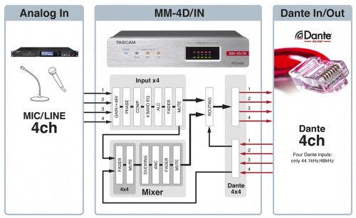 Tascam MM-4D/IN-X Dante-Analogue конвертор с DSP Mixer, 4 MIC(+48V)/LIN входа с разъёмами XLR, питание PoE (Power over Ethernet) или опционально адапт фото 2