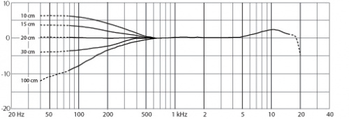 DPA VO4099P инструментальный микрофон (стерео пара) на гусиной шее с креплением на фортепиано MicroDot (XLR адаптер в комплекте) фото 12