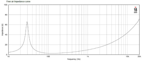 EIGHTEEN SOUND 18ID200/2 18'' динамик с расширенным НЧ, 2 Ом, 1800 Вт AES, 95 dB, 29-1000 Гц фото 3