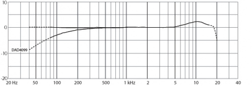 DPA VO4099U инструментальный микрофон на гусиной шее с универсальным креплением, разъем MicroDot (XLR адаптер в комплекте) фото 6