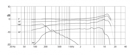 DPA SC4098-BX30 d:screet конденсаторный микрофон, на гусиной шее, длинна 30см, 20-20000 Гц, чувствительность 16мВ/Па, суперкардиоида фото 5