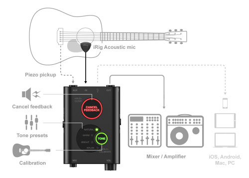 IK MULTIMEDIA iRig Acoustic Stage микрофонная система для акустической гитары/аудиоинтерфейс для iOS, Android, Mac и PC фото 3