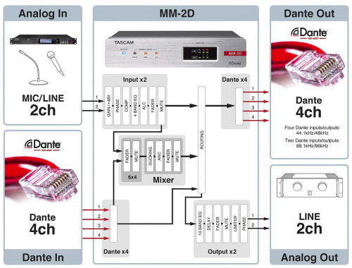 Tascam MM-2D-X Dante-Analogue конвертор с DSP Mixer, 2 MIC(+48V)/LIN входа и 2 линейных выхода с разъёмами XLR, питание PoE (Po фото 2