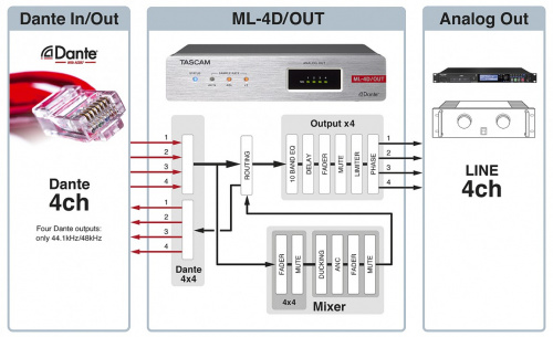 Tascam ML-4D/OUT-E Dante-Analogue конвертор с DSP Mixer, 4 аналоговых линейных выхода с разъёмом EUROBLOCK, питание PoE (Power over Ethernet) или опци фото 2